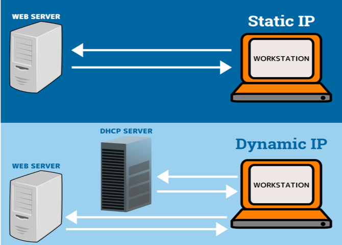 Dynamic ip