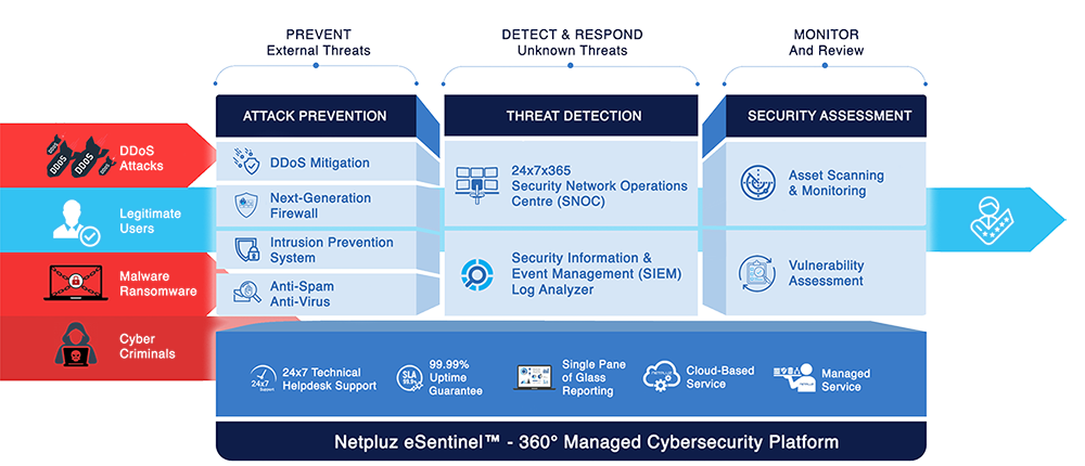 esentinel cybersecurity platform