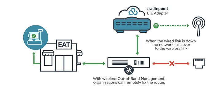 4G LTE Branch failover